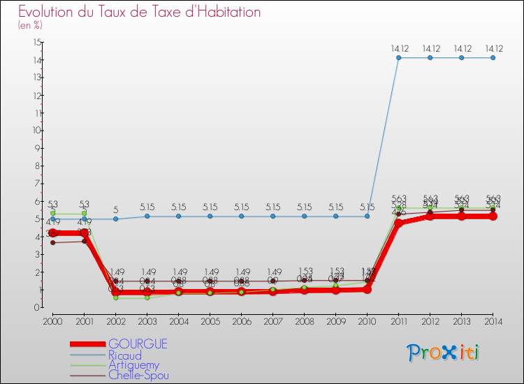 Evolution du taux de la taxe d'habitation pour GOURGUE et les communes proches de 2000 à 2014 Comparaison des taux de la taxe d'habitation pour GOURGUE et les communes voisines de 2000 à 2014