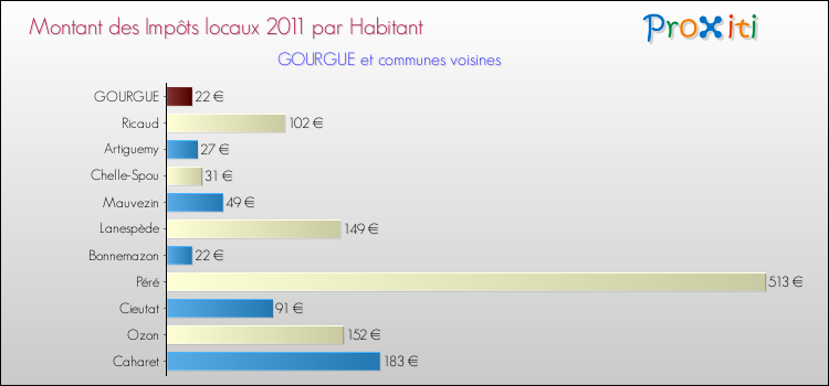 Montant des impôts locaux par Habitant pour GOURGUE et les communes proches Comparaison des impôts locaux par habitant pour GOURGUE et les communes voisines
