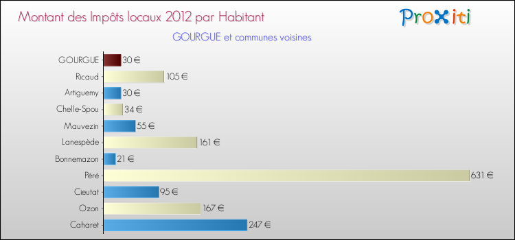 Montant des impôts locaux par Habitant pour GOURGUE et les communes proches Comparaison des impôts locaux par habitant pour GOURGUE et les communes voisines