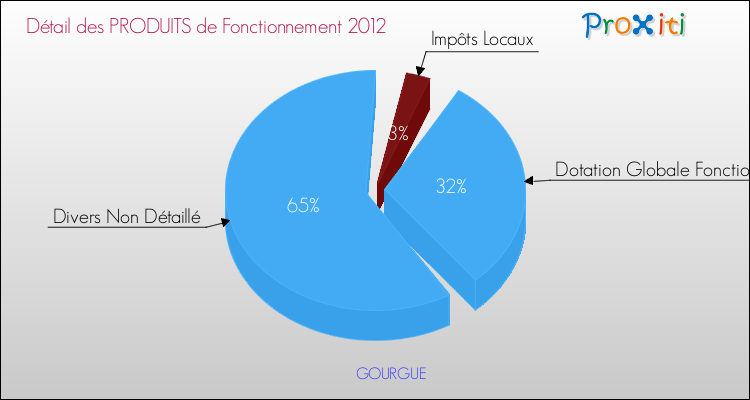 Décomposition du Budget de Fonctionnement 2012 de la commune de GOURGUE Budget de Fonctionnement 2012 pour la commune de GOURGUE