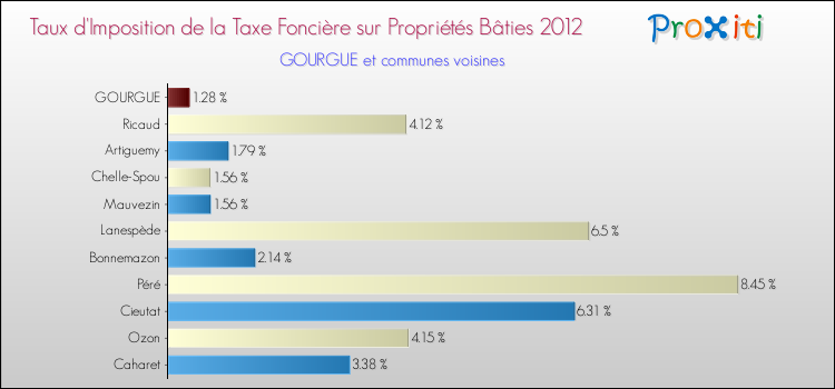 Taux d'imposition de la taxe foncière sur le bati 2012 pour GOURGUE et les communes proches Comparaison des taux d'imposition de la taxe foncière sur le bati 2012 pour GOURGUE et les communes voisines