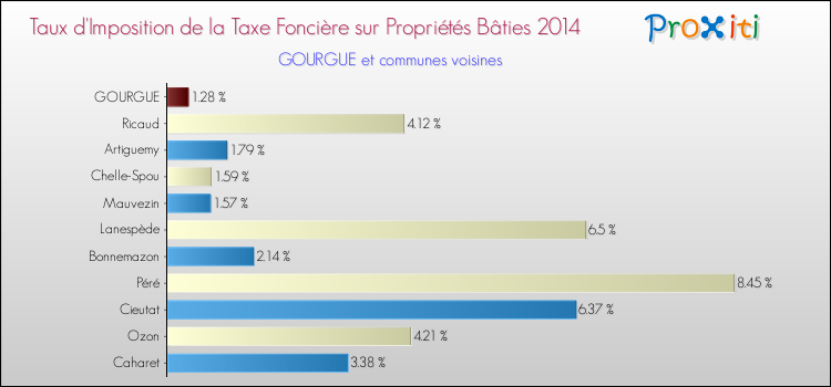 Taux d'imposition de la taxe foncière sur le bati 2014 pour GOURGUE et les communes proches Comparaison des taux d'imposition de la taxe foncière sur le bati 2014 pour GOURGUE et les communes voisines