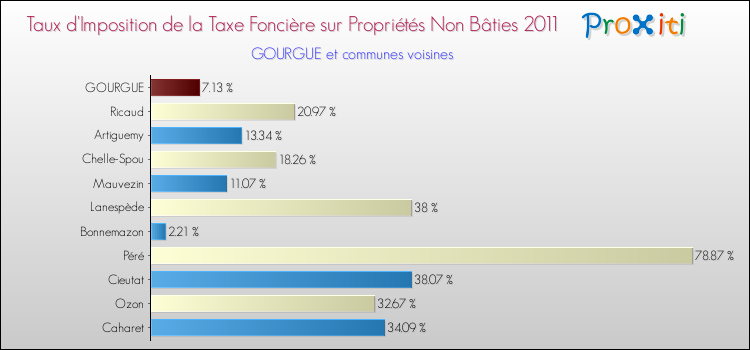 Taux d'imposition de la taxe foncière sur les immeubles et terrains non batis 2011 pour GOURGUE et les communes proches Comparaison des taux d'imposition de la taxe foncière sur les immeubles et terrains non batis 2011 pour GOURGUE et les communes voisines