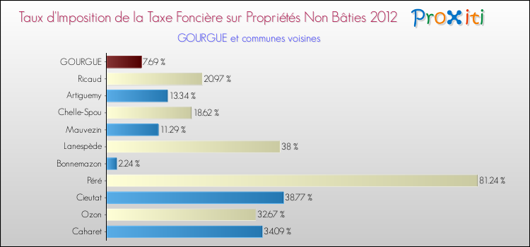 Taux d'imposition de la taxe foncière sur les immeubles et terrains non batis 2012 pour GOURGUE et les communes proches Comparaison des taux d'imposition de la taxe foncière sur les immeubles et terrains non batis 2012 pour GOURGUE et les communes voisines