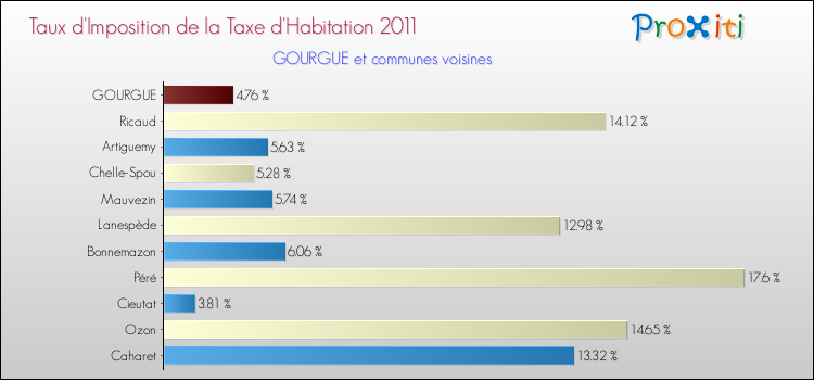 Taux d'imposition de la taxe d'habitation 2011 pour GOURGUE et les communes proches Comparaison des taux d'imposition de la taxe d'habitation 2011 pour GOURGUE et les communes voisines