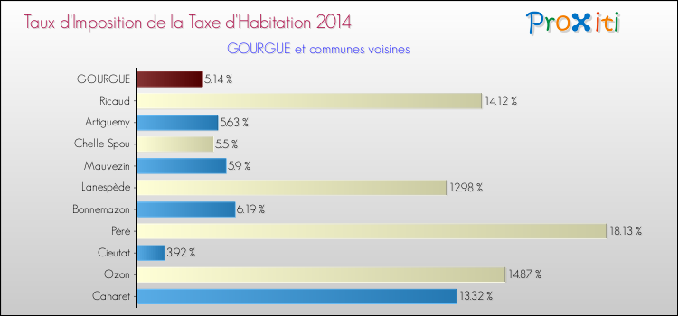 Taux d'imposition de la taxe d'habitation 2014 pour GOURGUE et les communes proches Comparaison des taux d'imposition de la taxe d'habitation 2014 pour GOURGUE et les communes voisines