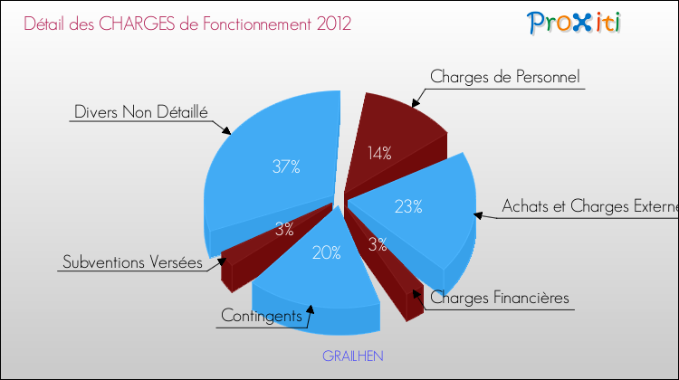 Décomposition des Charges de Fonctionnement 2012 de la commune de GRAILHEN Charges de Fonctionnement 2012 pour la commune de GRAILHEN