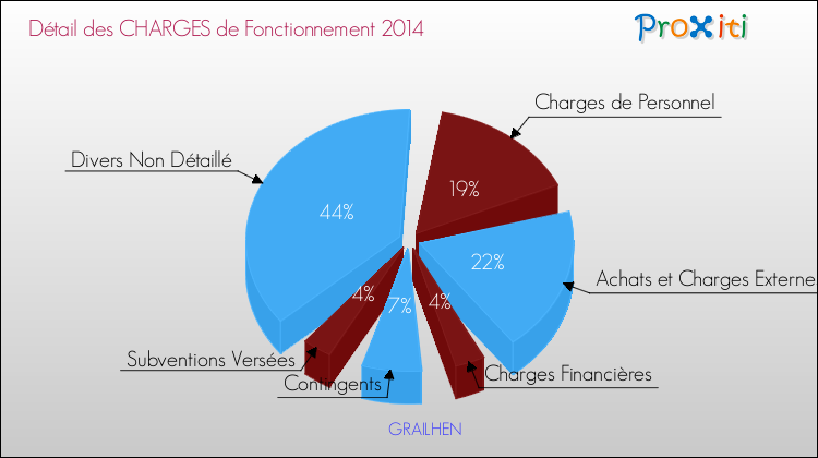 Décomposition des Charges de Fonctionnement 2014 de la commune de GRAILHEN Charges de Fonctionnement 2014 pour la commune de GRAILHEN