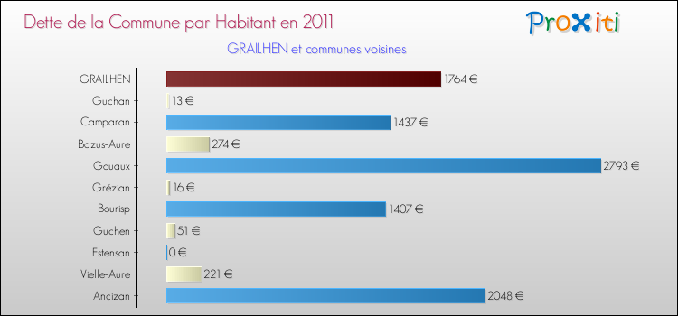 Dette par habitant de la commune en 2011 pour GRAILHEN et les communes proches Comparaison de la dette par habitant de la commune en 2011 pour GRAILHEN et les communes voisines