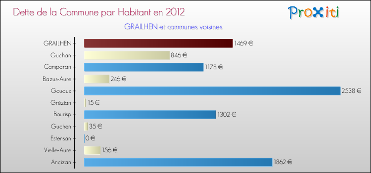Dette par habitant de la commune en 2012 pour GRAILHEN et les communes proches Comparaison de la dette par habitant de la commune en 2012 pour GRAILHEN et les communes voisines