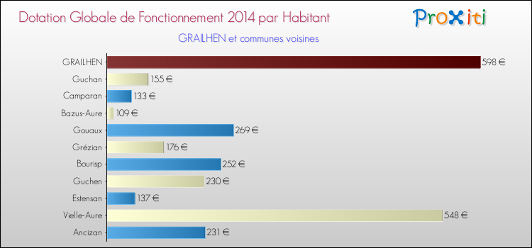 Montant des dotations globales de fonctionnement DGF par Habitant pour GRAILHEN et les communes proches en 2014. Comparaison des des dotations globales de fonctionnement DGF par habitant pour GRAILHEN et les communes voisines en 2014.