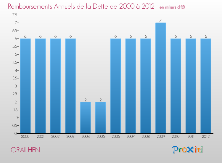 Evolution de l'annuité de la dette pour la commune de GRAILHEN de 2000 à 2012 Annuités de la dette pour GRAILHEN de 2000 à 2012