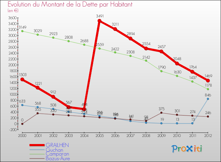 Evolution de la dette par habitant pour la commune de GRAILHEN et les communes proches de 2000 à 2012 Comparaison de la dette par habitant pour GRAILHEN et les communes voisines de 2000 à 2012
