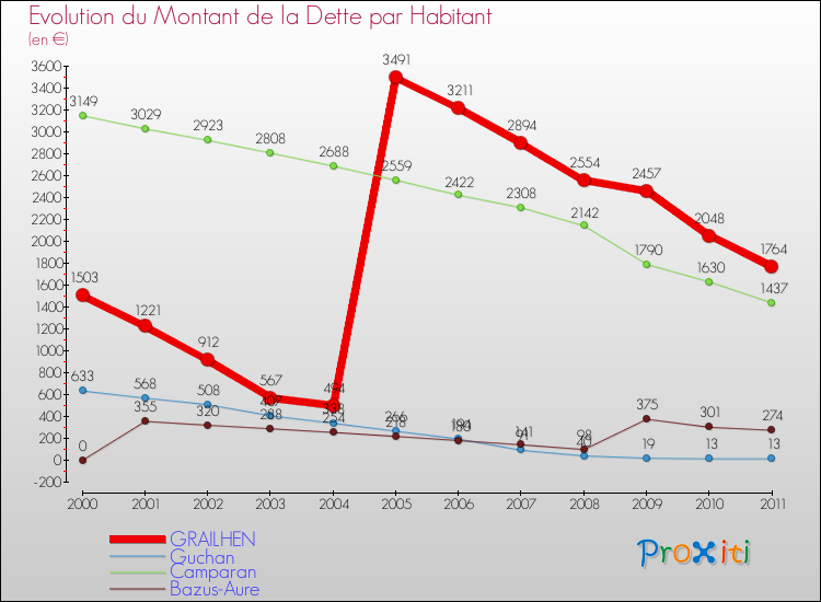 Evolution de la dette par habitant pour la commune de GRAILHEN et les communes proches Comparaison de la dette par habitant pour GRAILHEN et les communes voisines