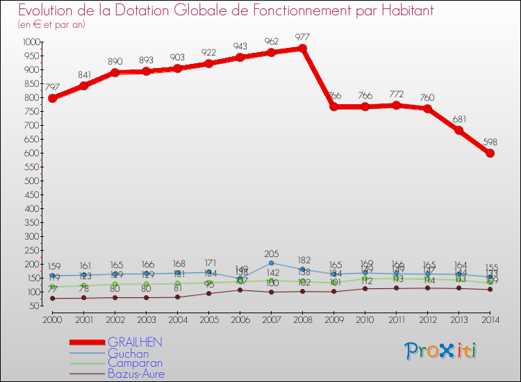 Evolution et montant de la dotation globale de fonctionnement par Habitant pour GRAILHEN et les communes proches de 2000 à 2014. Comparaison des dotations globales de fonctionnement par habitant pour GRAILHEN et les communes voisines de 2000 à 2014.