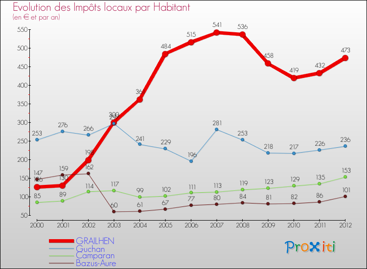 Evolution et montant des impôts locaux par Habitant pour GRAILHEN et les communes proches Comparaison des impôts locaux par habitant pour GRAILHEN et les communes voisines