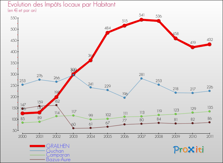 Evolution et montant des impôts locaux par Habitant pour GRAILHEN et les communes proches Comparaison des impôts locaux par habitant pour GRAILHEN et les communes voisines