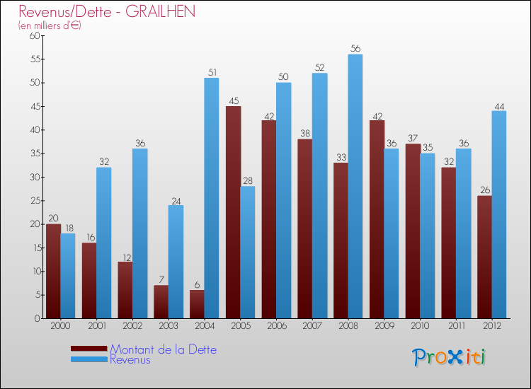 Evolution comparée de la dette et des revenus pour la commune de GRAILHEN de 2000 à 2012 Comparaison de la dette et des revenus pour GRAILHEN de 2000 à 2012