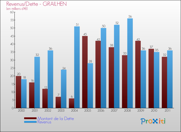 Evolution comparée de la dette et des revenus pour la commune de GRAILHEN de 2000 à 2011 Comparaison de la dette et des revenus pour GRAILHEN de 2000 à 2011