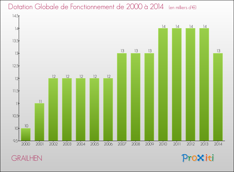Evolution du montant de la Dotation Globale de Fonctionnement pour la commune de GRAILHEN de 2000 à 2014 Evolution du montant de la Dotation Globale de Fonctionnement pour GRAILHEN de 2000 à 2014