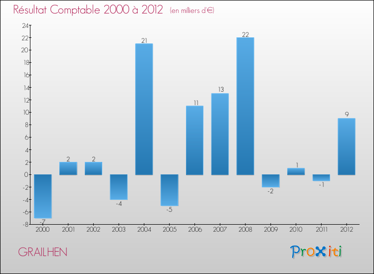 Evolution du résultat comptable pour la commune de GRAILHEN de 2000 à 2012 Evolution du résultat comptable pour GRAILHEN de 2000 à 2012