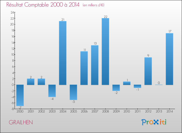 Evolution du résultat comptable pour la commune de GRAILHEN de 2000 à 2014 Evolution du résultat comptable pour GRAILHEN de 2000 à 2014