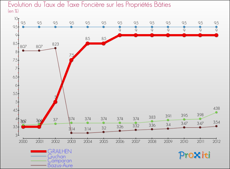Evolution du taux de la taxe foncière sur le bati pour GRAILHEN et les communes proches de 2000 à 2012 Comparaison des taux de taxe foncière sur le bati pour GRAILHEN et les communes voisines de 2000 à 2012