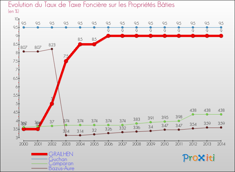 Evolution du taux de la taxe foncière sur le bati pour GRAILHEN et les communes proches de 2000 à 2014 Comparaison des taux de taxe foncière sur le bati pour GRAILHEN et les communes voisines de 2000 à 2014