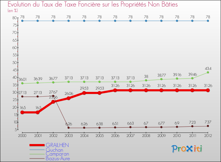 Evolution du taux de la taxe foncière sur les immeubles et terrains non batis pour GRAILHEN et les communes proches de 2000 à 2012 Comparaison des taux de la taxe foncière sur les immeubles et terrains non batis pour GRAILHEN et les communes voisines de 2000 à 2012