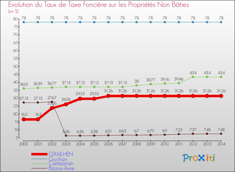 Evolution du taux de la taxe foncière sur les immeubles et terrains non batis pour GRAILHEN et les communes proches de 2000 à 2014 Comparaison des taux de la taxe foncière sur les immeubles et terrains non batis pour GRAILHEN et les communes voisines de 2000 à 2014