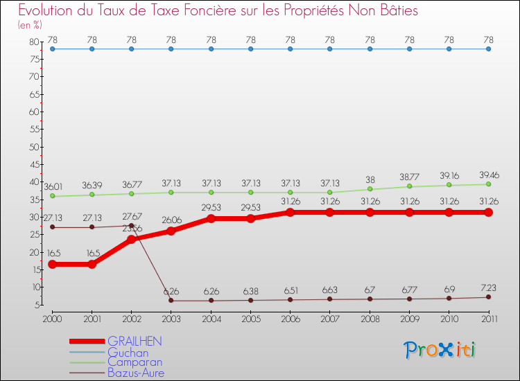 Evolution du taux de la taxe foncière sur les immeubles et terrains non batis pour GRAILHEN et les communes proches Comparaison des taux de la taxe foncière sur les immeubles et terrains non batis pour GRAILHEN et les communes voisines