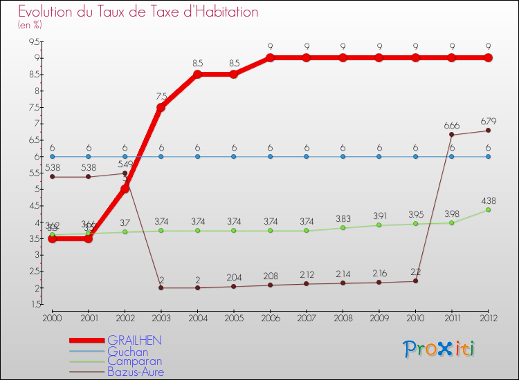 Evolution du taux de la taxe d'habitation pour GRAILHEN et les communes proches Comparaison des taux de la taxe d'habitation pour GRAILHEN et les communes voisines