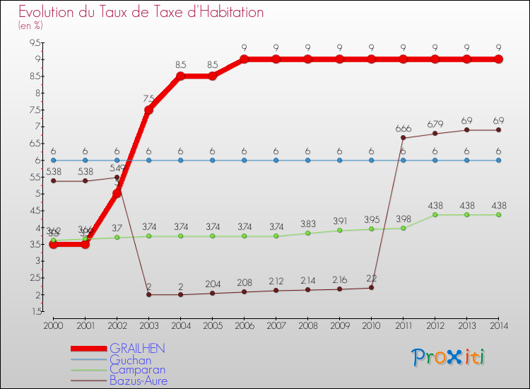 Evolution du taux de la taxe d'habitation pour GRAILHEN et les communes proches de 2000 à 2014 Comparaison des taux de la taxe d'habitation pour GRAILHEN et les communes voisines de 2000 à 2014