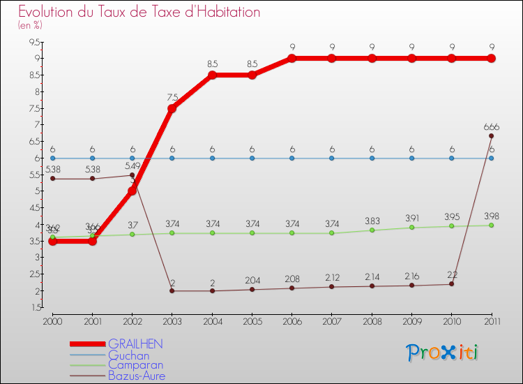 Evolution du taux de la taxe d'habitation pour GRAILHEN et les communes proches Comparaison des taux de la taxe d'habitation pour GRAILHEN et les communes voisines