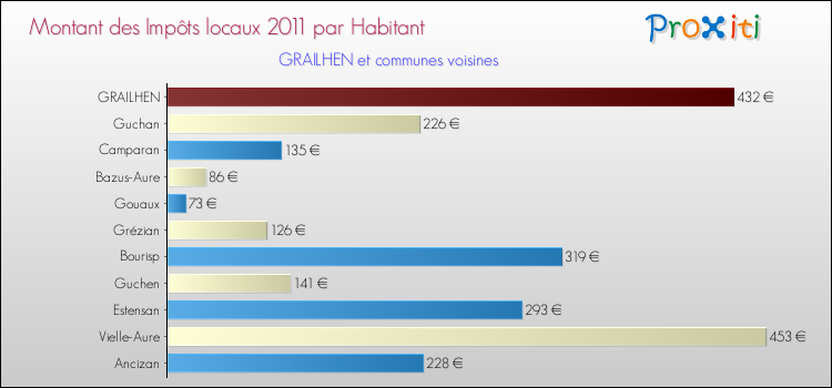 Montant des impôts locaux par Habitant pour GRAILHEN et les communes proches Comparaison des impôts locaux par habitant pour GRAILHEN et les communes voisines