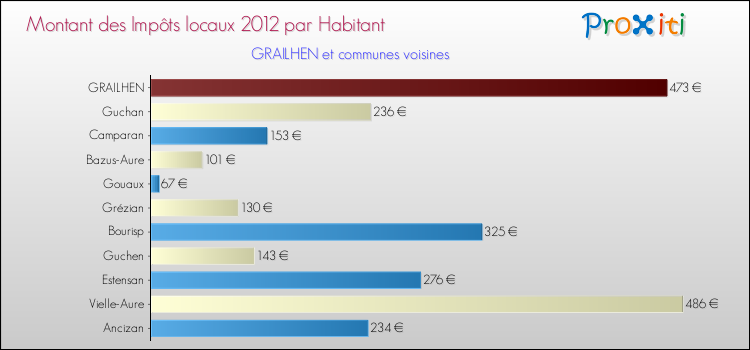 Montant des impôts locaux par Habitant pour GRAILHEN et les communes proches Comparaison des impôts locaux par habitant pour GRAILHEN et les communes voisines