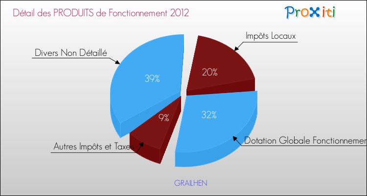 Décomposition du Budget de Fonctionnement 2012 de la commune de GRAILHEN Budget de Fonctionnement 2012 pour la commune de GRAILHEN