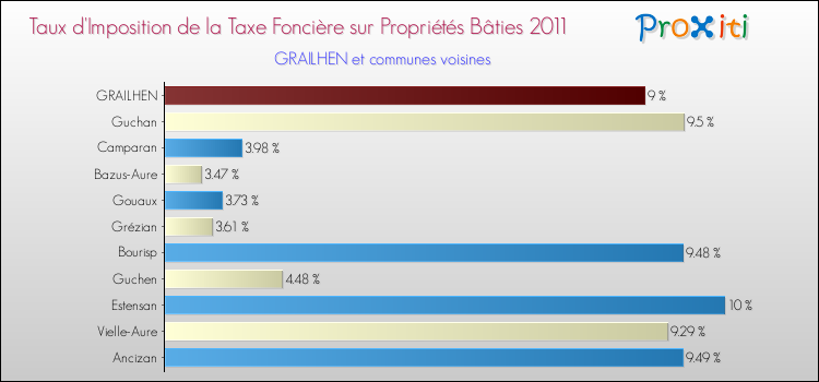 Taux d'imposition de la taxe foncière sur le bati 2011 pour GRAILHEN et les communes proches Comparaison des taux d'imposition de la taxe foncière sur le bati 2011 pour GRAILHEN et les communes voisines
