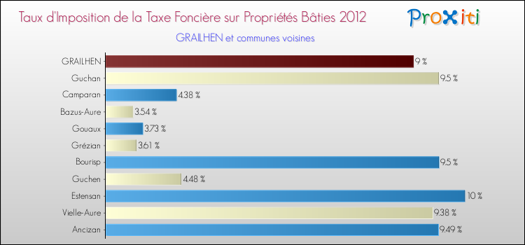Taux d'imposition de la taxe foncière sur le bati 2012 pour GRAILHEN et les communes proches Comparaison des taux d'imposition de la taxe foncière sur le bati 2012 pour GRAILHEN et les communes voisines