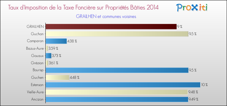 Taux d'imposition de la taxe foncière sur le bati 2014 pour GRAILHEN et les communes proches Comparaison des taux d'imposition de la taxe foncière sur le bati 2014 pour GRAILHEN et les communes voisines