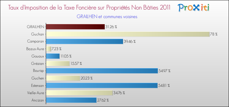 Taux d'imposition de la taxe foncière sur les immeubles et terrains non batis 2011 pour GRAILHEN et les communes proches Comparaison des taux d'imposition de la taxe foncière sur les immeubles et terrains non batis 2011 pour GRAILHEN et les communes voisines