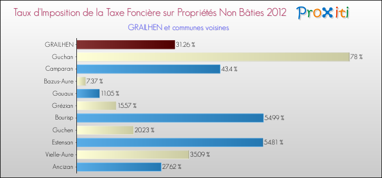 Taux d'imposition de la taxe foncière sur les immeubles et terrains non batis 2012 pour GRAILHEN et les communes proches Comparaison des taux d'imposition de la taxe foncière sur les immeubles et terrains non batis 2012 pour GRAILHEN et les communes voisines