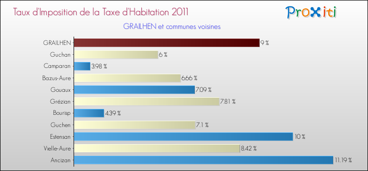 Taux d'imposition de la taxe d'habitation 2011 pour GRAILHEN et les communes proches Comparaison des taux d'imposition de la taxe d'habitation 2011 pour GRAILHEN et les communes voisines