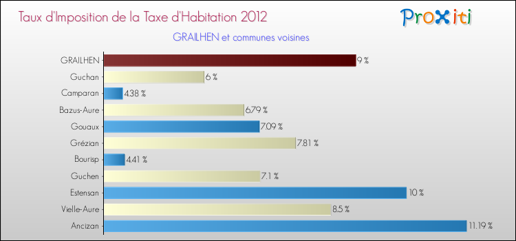 Taux d'imposition de la taxe d'habitation 2012 pour GRAILHEN et les communes proches Comparaison des taux d'imposition de la taxe d'habitation 2012 pour GRAILHEN et les communes voisines