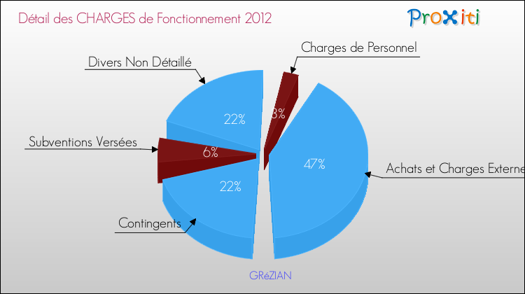 Décomposition des Charges de Fonctionnement 2012 de la commune de GRéZIAN Charges de Fonctionnement 2012 pour la commune de GRéZIAN
