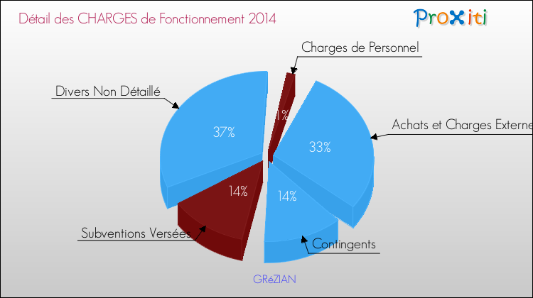 Décomposition des Charges de Fonctionnement 2014 de la commune de GRéZIAN Charges de Fonctionnement 2014 pour la commune de GRéZIAN
