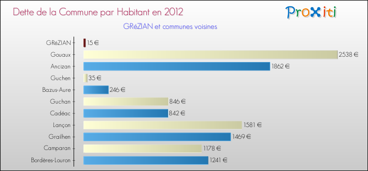 Dette par habitant de la commune en 2012 pour GRéZIAN et les communes proches Comparaison de la dette par habitant de la commune en 2012 pour GRéZIAN et les communes voisines