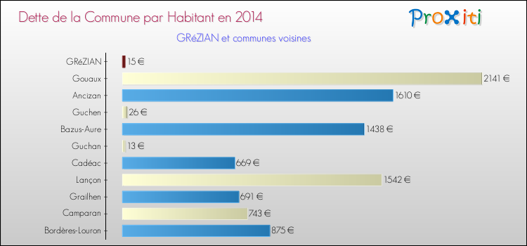 Dette par habitant de la commune en 2014 pour GRéZIAN et les communes proches Comparaison de la dette par habitant de la commune en 2014 pour GRéZIAN et les communes voisines