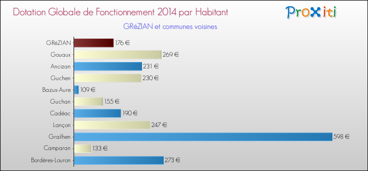 Montant des dotations globales de fonctionnement DGF par Habitant pour GRéZIAN et les communes proches en 2014. Comparaison des des dotations globales de fonctionnement DGF par habitant pour GRéZIAN et les communes voisines en 2014.
