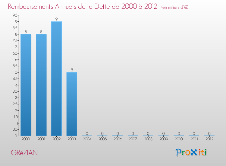 Evolution de l'annuité de la dette pour la commune de GRéZIAN de 2000 à 2012 Annuités de la dette pour GRéZIAN de 2000 à 2012